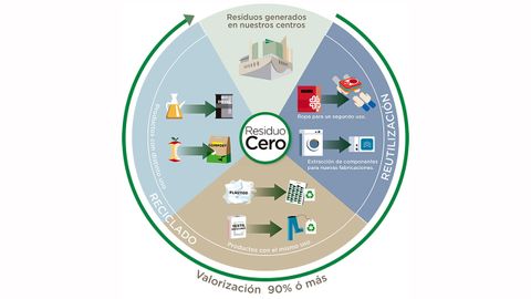 Infografía de residuos cero, de El Corte Inglés