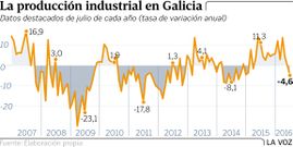 La producci�n industrial en Galicia