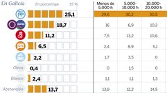 El PP vuelve a ganar en Galicia y En Marea repite su sorpassoa los socialistas