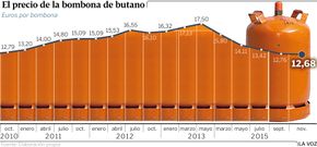 El precio de la bombona de butano