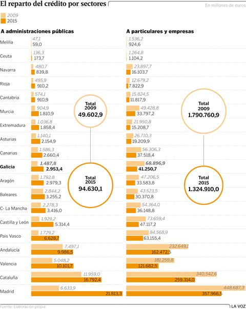 El reparto del crdito por sectores