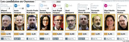 Los candidatos en Ourense