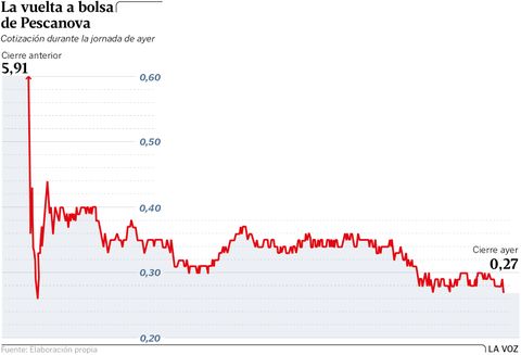 La vuelta a bolsa de Pescanova