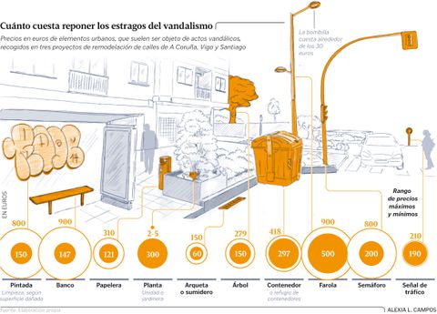 Cu�nto cuesta reponer los estragos del vandalismo