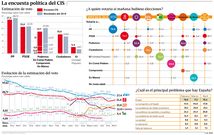 La encuesta pol�tica del CIS