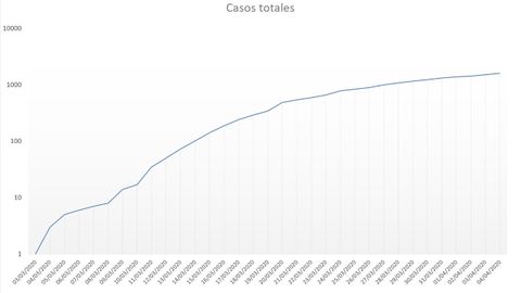 La curva que trazan los casos totales en Asturias, d�a a d�a.