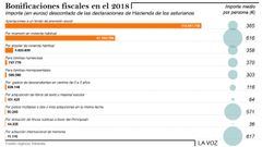 Bonificaciones fiscales en Asturias