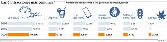 Las seis infracciones m�s cometidas