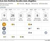 Los tres festivos locales m�s elegidos