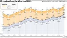 El precio del combustible en el 2016