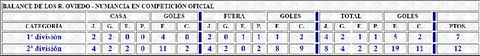 Balance de los Oviedo - Numancia en competici�n oficial