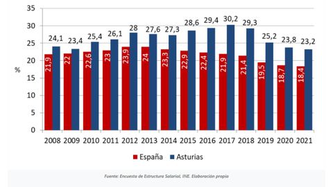 Evolucin de la Brecha Salarial de Gnero (%) en ganancia media anual en Espaa y Asturias, 2008-2021