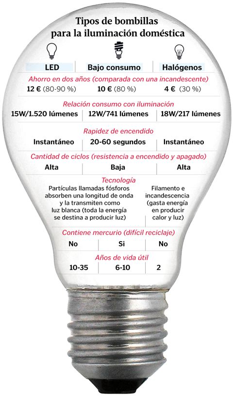 Tipos de bombillas para la iluminacin domstica