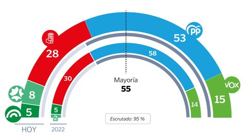 En directo: El PP gana las elecciones en Andalucía, pero se queda a dos  escaños de la mayoría absoluta
