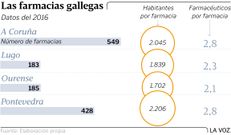 Las farmacias gallegas