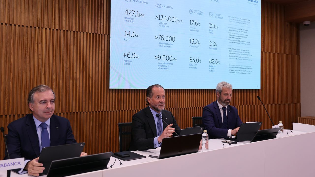 Abanca obtiene un beneficio de 427 millones en el primer semestre y suma 76.000 nuevos clientes