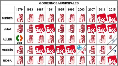 Gr�fico con los resultados electorales en el Caudal