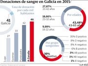 Donaciones de sangre en Galicia en el 2015