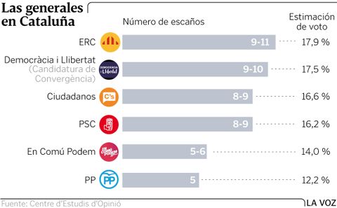 Las generales en Catalu�a
