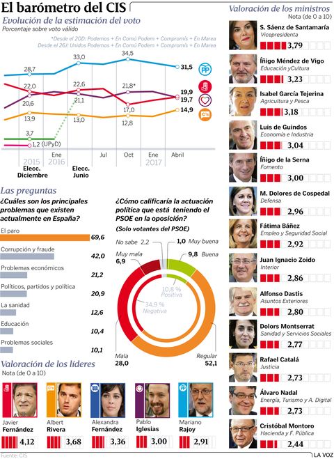 El barmetro del CIS