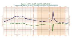 Aumento s�bito de las temperaturas durante el revent�n c�lido que se experiment� la pasada madrugada en Gij�n