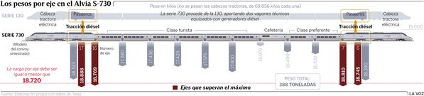 Los peses por eje en el Alvia S-730