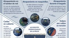 Consejos para prevenir accidentes en la pesca, en la campa�a �En el mar, cada detalle cuenta�, promovida por el Instituto Nacional de Seguridad y Salud en el Trabajo (INSST).