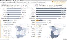Reforma del impuesto de sucesiones