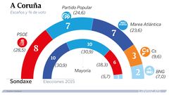 Estimacin de voto en A Corua