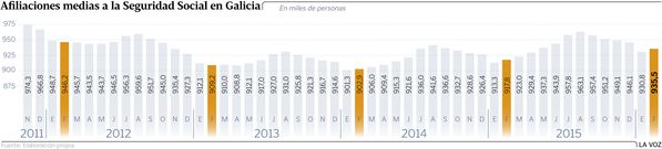 Afiliaciones medias a la Seguridad Social en Galicia
