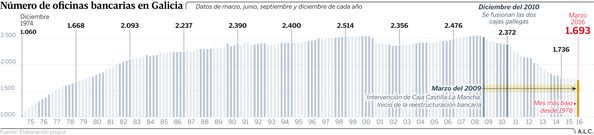 Nmero de oficinas bancarias en Galicia