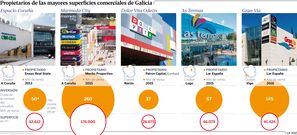Propietarios de las mayores superficies comerciales de Galicia