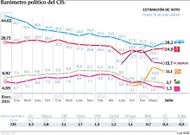 Bar�metro pol�tico del CIS
