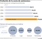 Evolucin de la cuota de autnomos