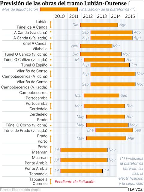 Previsi�n de las obras del tramo Lubi�n-Ourense