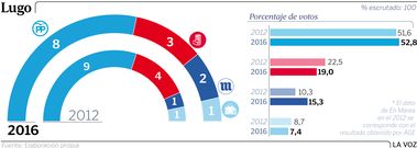Los resultados en Lugo