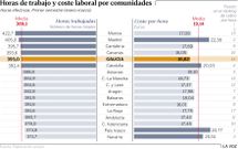 Horas de trabajo y coste laboral por comunidades