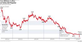 Los �ltimos 5 a�os en bolsa del Popular