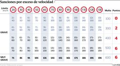 Sanciones por exceso de velocidad
