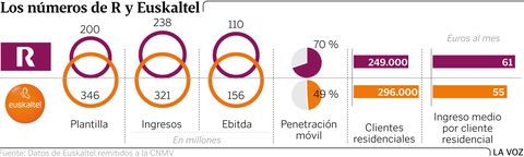 Los nmeros de R y Euskaltel