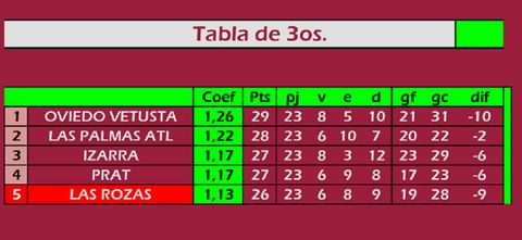 Tabla de terceros. Jornada 5