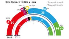 Resultados de las elecciones de Castilla y Le�n