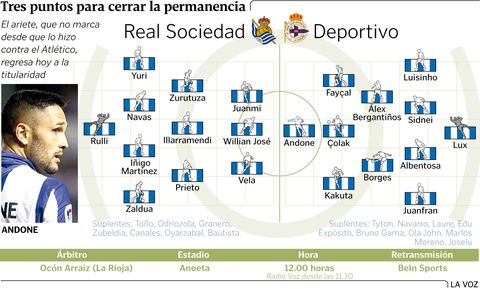 Alineaciones probables del Real Sociedad-Deportivo