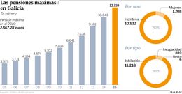 Las pensiones m�ximas en Galicia