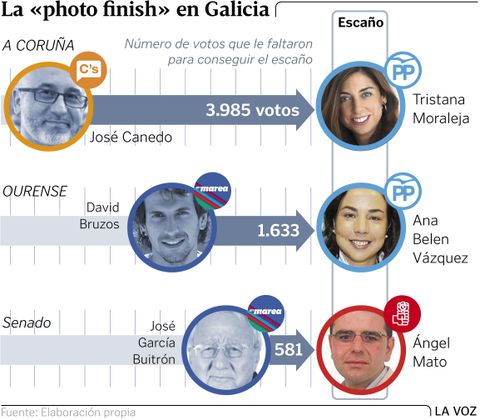 La «photo finish» en Galicia