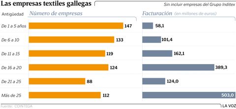 Las empresas textiles gallegas