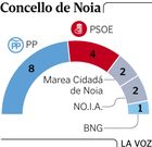 Concello de Noia