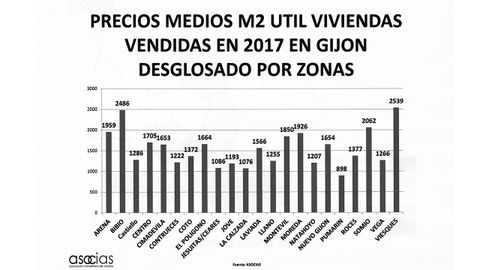 Precio de los pisos en Gij�n por zonas