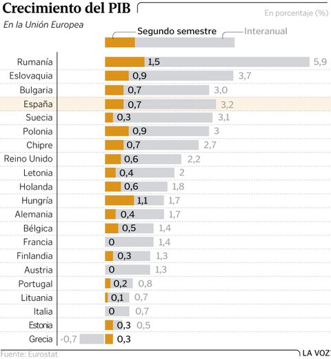 Crecimiento del PIB en la UE