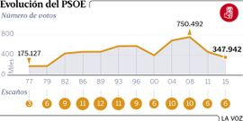 Evoluci�n del PSOE
